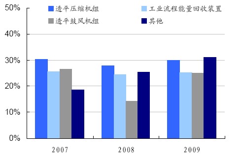 陜鼓動力主營業(yè)務(wù)毛利率比較