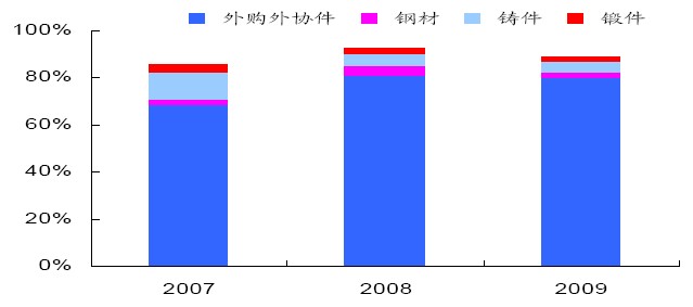 各種原材料占主營業(yè)務(wù)成本比例