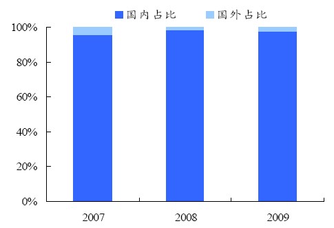 主營業(yè)務(wù)收入分地區(qū)構(gòu)成