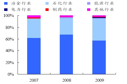 主營業(yè)務(wù)收入分行業(yè)構(gòu)成