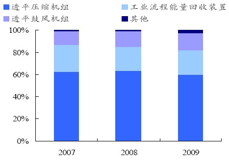 陜鼓動力主營業(yè)務(wù)收入構(gòu)成