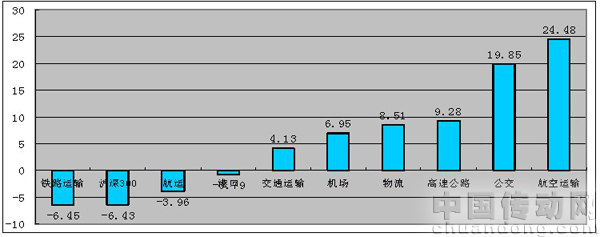 交運各子行業(yè)指數(shù)漲幅比較