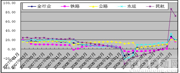 航空、水路貨運(yùn)需求快速反彈 公路貨運(yùn)表現(xiàn)搶眼