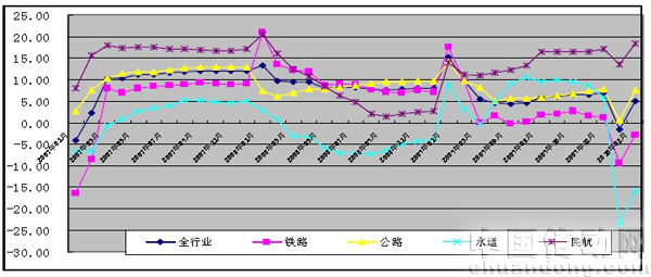 航空客運(yùn)需求旺盛 公路客運(yùn)穩(wěn)定