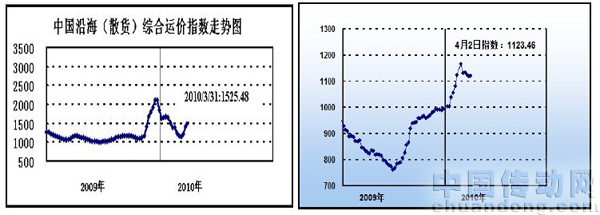 中國(guó)出口集裝箱運(yùn)價(jià)指數(shù)（CCFI）大幅上漲