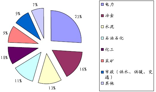 我國高壓變頻器的主要應(yīng)用領(lǐng)域