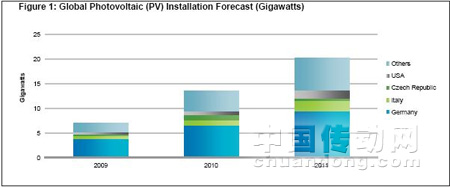 2009-2011年全球光伏裝機(jī)容量的預(yù)測(cè)