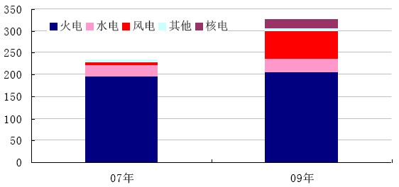 東方電氣分產(chǎn)品收入