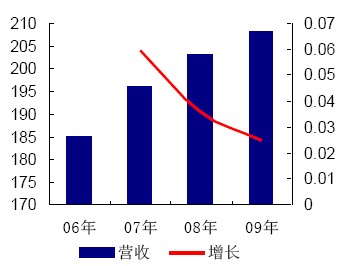 火電營業(yè)收入及增長