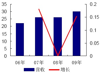 水電營業(yè)收入及增長