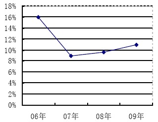 水電毛利率走勢