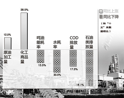 中國石油重點煉化工程建設進度一覽