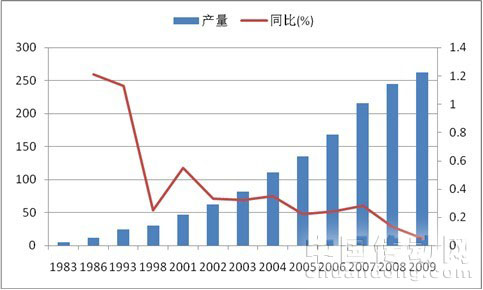 1983-2009年中國電梯產(chǎn)量以及同比變化