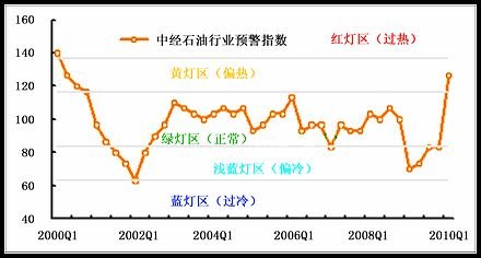 中經(jīng)石化產(chǎn)業(yè)①景氣指數(shù)