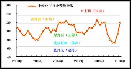 中經(jīng)石化產(chǎn)業(yè)①景氣指數(shù)