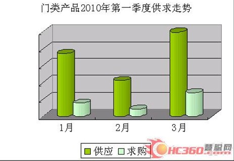 門窗行業(yè)2010年第一季度的供求