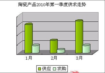 陶瓷產(chǎn)品2010第一季度走勢