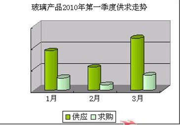 玻璃產(chǎn)品第一季度走勢