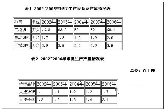 2002-2006印度紡織生產(chǎn)設(shè)備及產(chǎn)量情況