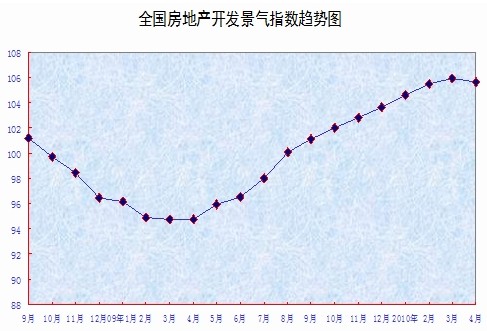 全國房地產(chǎn)開發(fā)景氣指數(shù)