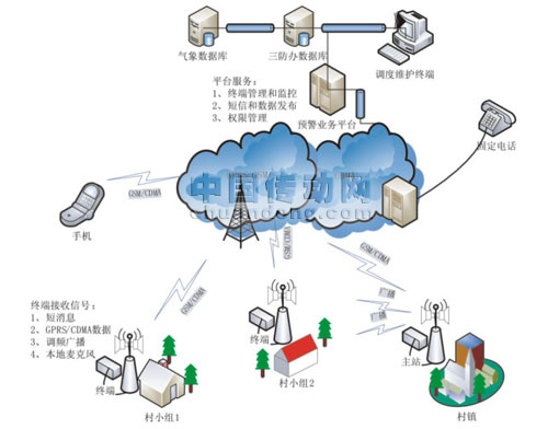 網(wǎng)絡示意圖