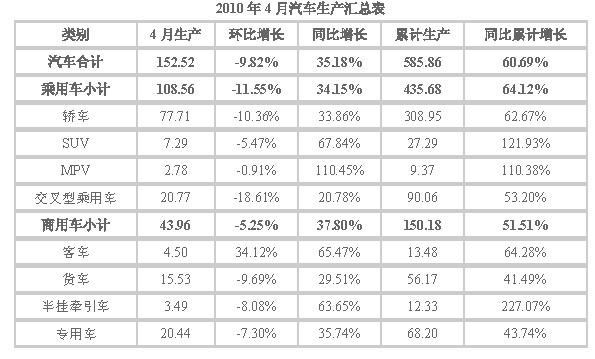 2010年4月汽車銷量匯總表