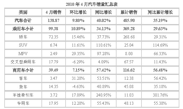 2010年4月汽車銷量匯總表