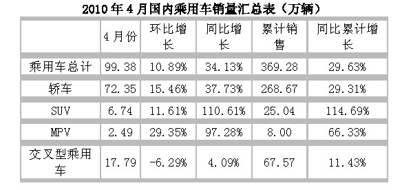 2010年4月國內(nèi)乘用車汽車銷量匯總表