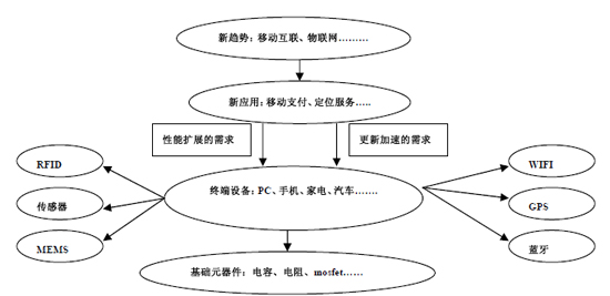 新趨勢(shì)下行業(yè)傳導(dǎo)路徑