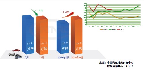 6月份汽車行業(yè)產(chǎn)量表現(xiàn)