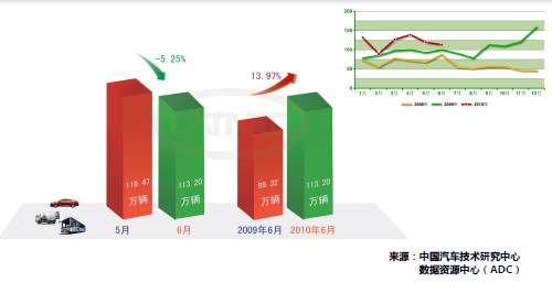 6月份汽車行業(yè)銷量表現(xiàn)