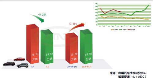 6月份乘用車汽車銷量表現(xiàn)