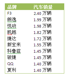 汽車銷量排行