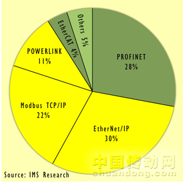 調(diào)研顯示了各工業(yè)以太網(wǎng)的市場(chǎng)份額：OpenSafety可用于63%的應(yīng)用領(lǐng)域。