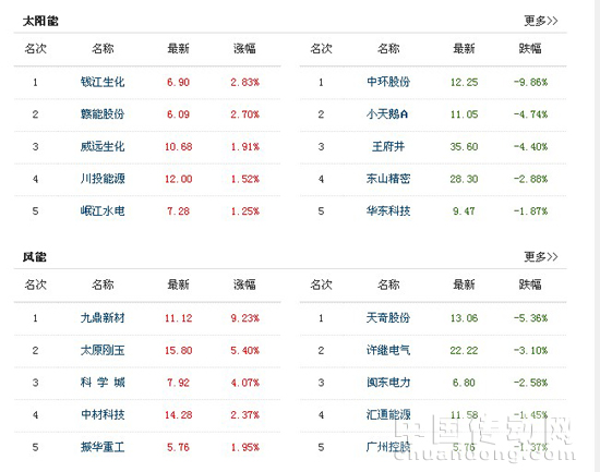 太陽能如何不步風電后塵