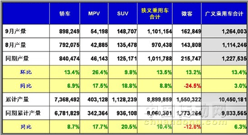 2011年9月中國(guó)汽車銷量數(shù)據(jù) 銷量快于產(chǎn)量