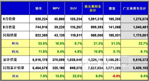 2011年9月中國(guó)汽車銷量數(shù)據(jù) 銷量快于產(chǎn)量