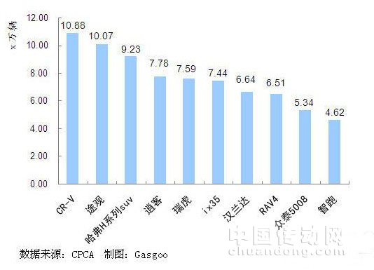 SUV產(chǎn)品銷量排行Top10 