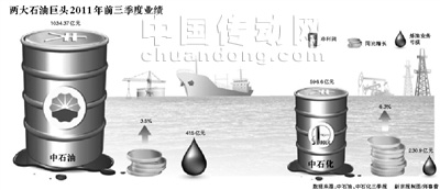 三季度日賺6億 兩石油巨頭卻稱煉油虧損加劇