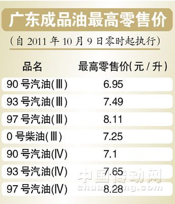 國內(nèi)成品油今起降價為16個月來首次下調(diào)