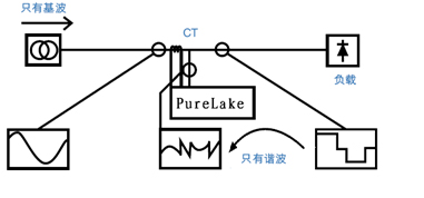 PureLake有源濾波器原理