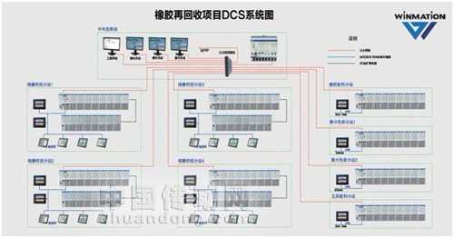 橡膠再回收項目DCS系統(tǒng)圖