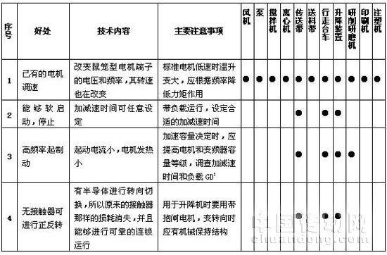 使用變頻器的優(yōu)點