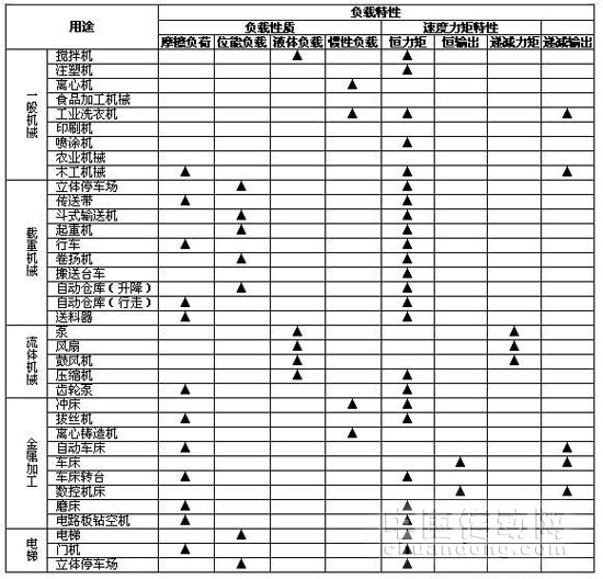 3、常見機械及其負載特性