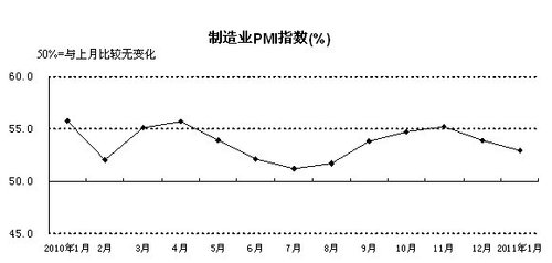 2011年1月，構(gòu)成制造業(yè)PMI的5個分類指數(shù)四降一升。