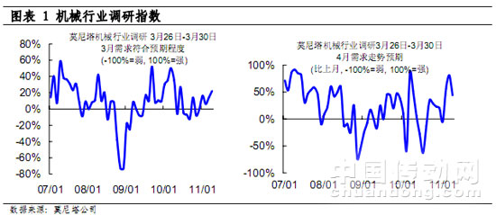 圖表 1 機械行業(yè)調(diào)研指數(shù)