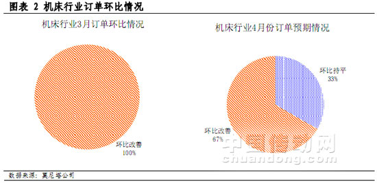 圖表 2 機床行業(yè)訂單環(huán)比情況