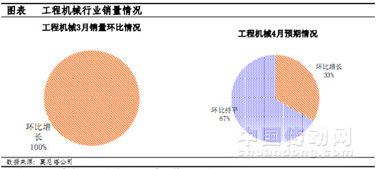 工程機(jī)械行業(yè)銷量情況