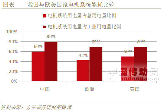 我國(guó)與歐美國(guó)家電機(jī)系統(tǒng)能耗比較 