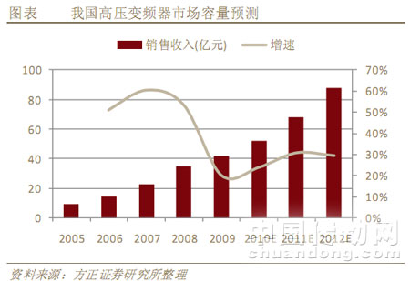 我國高壓變頻器市場容量預(yù)測